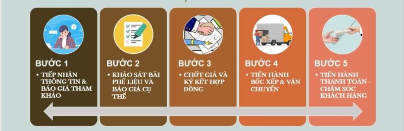 các bước thu mua củ phế liệu tâm an